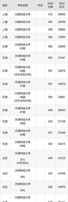 2024年天津科技大学各专业在江苏录取分数线