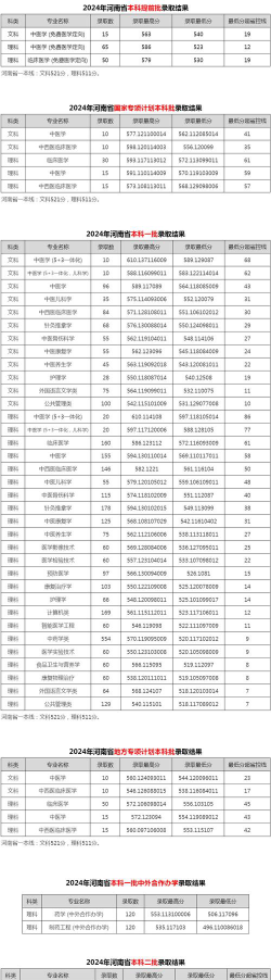 河南中医药大学2024各省录取分数线汇总：最低345分可录取