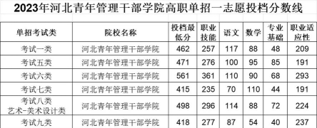 河北青年管理干部学院2024各省录取分数线汇总：最低366分可录取