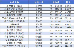 上饶幼儿师范高等专科学校2024各省录取分数线汇总：最低150分可录取