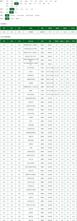 济宁学院2024各省录取分数线汇总：最低295分可录取
