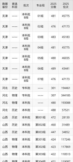 新疆天山职业技术大学2024各省录取分数线汇总：最低151分可录取