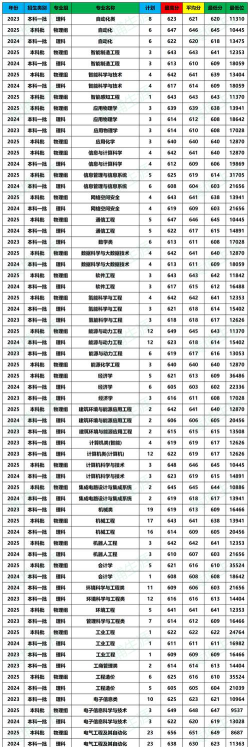 2024年华北电力大学保定校区各专业在浙江录取分数线