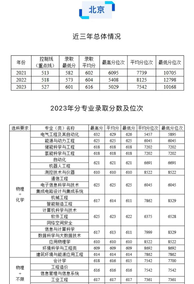 2024年华北电力大学保定校区各专业在安徽录取分数线