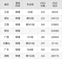 重庆科技职业学院2024各省录取分数线汇总：最低143分可录取