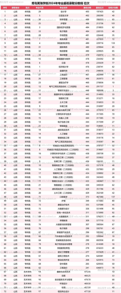 青岛黄海学院2024各省录取分数线汇总：最低143分可录取