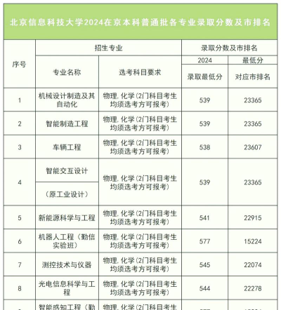 北京信息科技大学2024各省录取分数线汇总：最低442分可录取