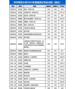 华中师范大学2024各省录取分数线汇总：最低462分可录取