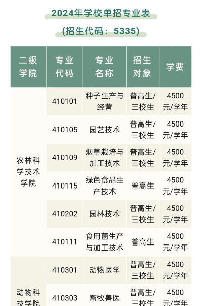 玉溪农业职业技术学院2024各省录取分数线汇总：最低180分可录取