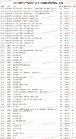 枣庄科技职业学院2024各省录取分数线汇总：最低161分可录取