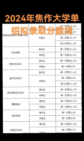 焦作大学2024各省录取分数线汇总：最低289分可录取