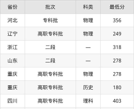 重庆资源与环境保护职业学院2024各省录取分数线汇总：最低180分可录取
