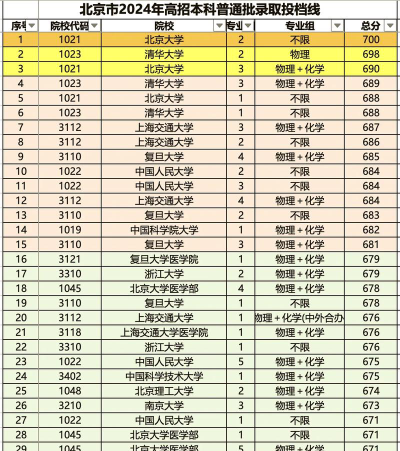 北京交通职业技术学院2024各省录取分数线汇总：最低120分可录取