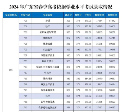 惠州卫生职业技术学院2024各省录取分数线汇总：最低230分可录取