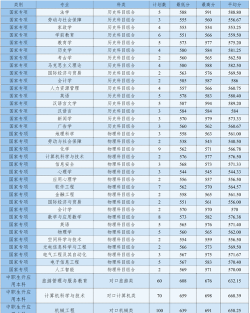 2024年河北师范大学各专业在安徽录取分数线