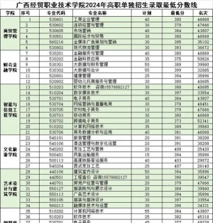 广西经贸职业技术学院2024各省录取分数线汇总：最低269分可录取