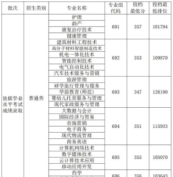 清远职业技术学院2024各省录取分数线汇总：最低218分可录取