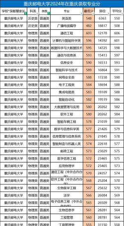 重庆邮电大学2024各省录取分数线汇总：最低467分可录取