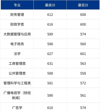 2024年天津财经大学各专业在河北录取分数线