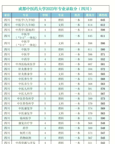 成都中医药大学2024各省录取分数线汇总：最低331分可录取