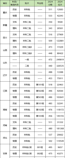 新疆司法警官职业学院2024各省录取分数线汇总：最低240分可录取