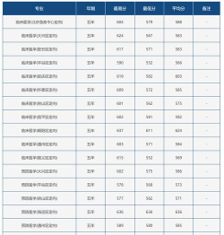 首都医科大学单招环境