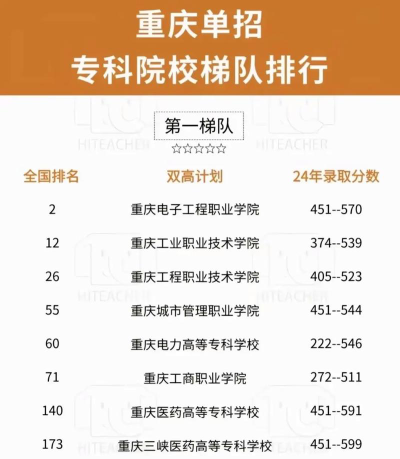 重庆电子工程职业学院单招环境