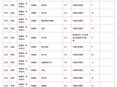 西安外国语大学2025年招生计划