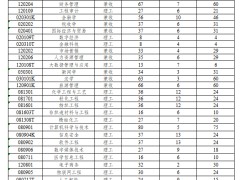 新疆科技学院2025年招生计划